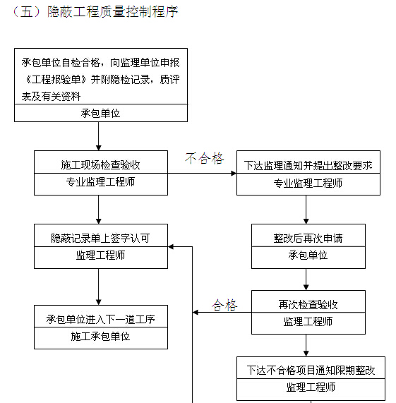 [上海]商品住宅改造项目监理实施细则-隐蔽工程质量控制程序