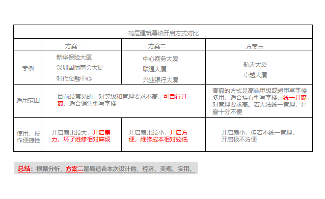 武汉绿地办公楼玻璃幕墙分析（PPT，46页）-高层建筑幕墙开启方式对比