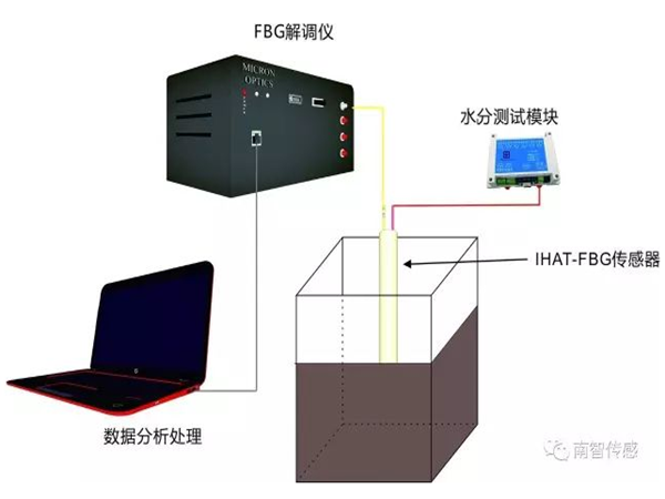 设备电流监测资料下载-岩土体水分场测试新手段——光纤水分场监测系统