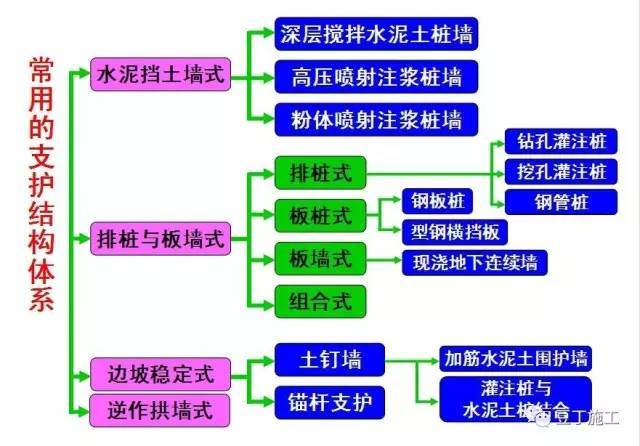 深、浅基坑施工游刃有余，11种基坑支护方式就你还不知道！_10