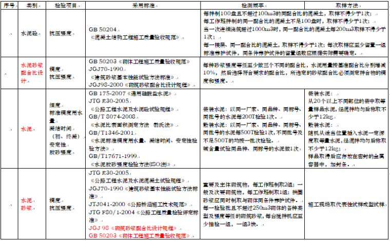 市政工程试验检测项目及频率汇总_3