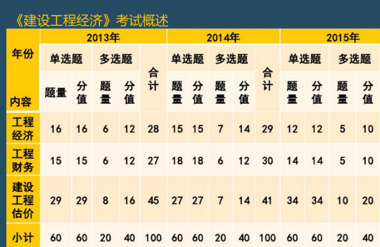 2018年二建管理冲刺资料下载-2017年一级建造师《工程经济》冲刺讲义（共578页）