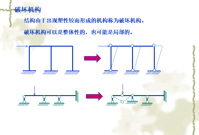 塑性铰与内力重分布_4