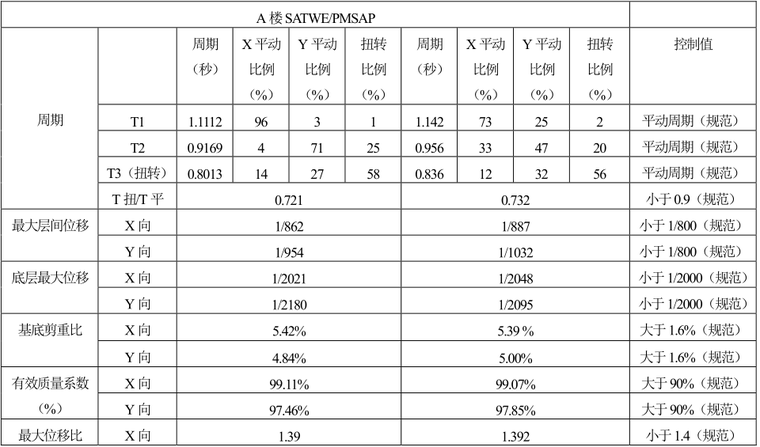 日月光广场二期超限高层结构设计_4