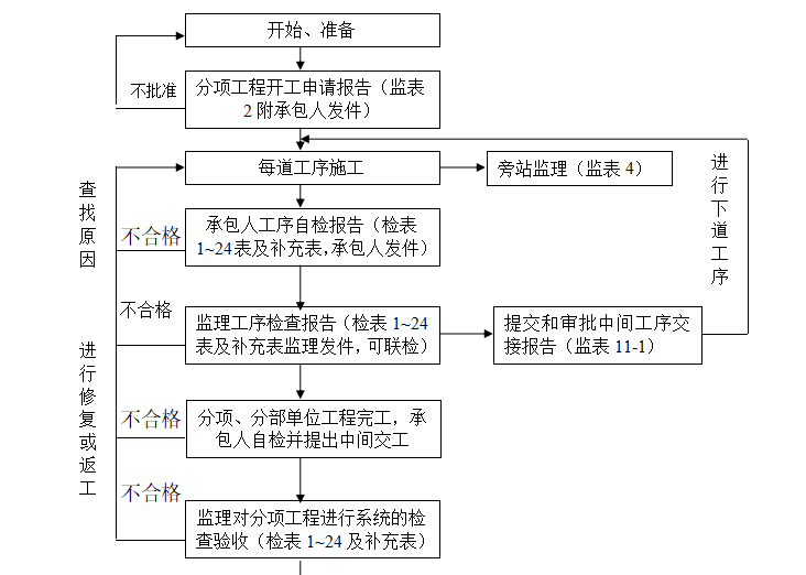 [路基工程]东兴边民互市贸易区道路路基工程监理细则（共26页）-质量控制程序