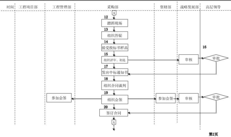 房地产采购部全套工作流程（共6页）-招标流程