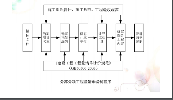 [工程概预算]工程量清单计价详细解析与实例计算（90页）-工程量清单编制