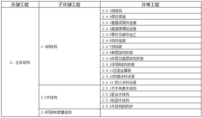 房建和公路单位/分部/分项工程划分表，全了！-4.jpg