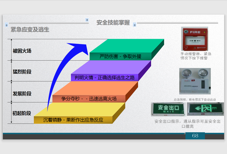 安全生产月培训课件-104页-紧急应变