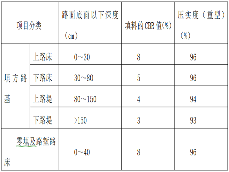 路基土方填筑安全技术交底资料下载-[锡林浩特]高速公路路基施工一级技术交底