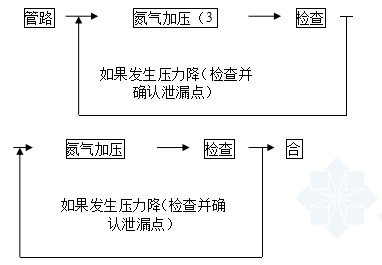 机电总包施工组织设计资料下载-[山西]商业广场给排水施工组织设计