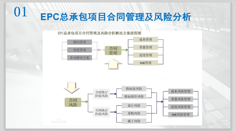 EPC总承包模式下如何管理项目-23页-风险分析