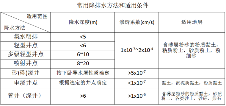 《挡土结构与基坑工程》第十章基坑降水设计与施工培训PPT-降排水的常用方法