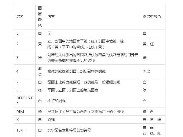 cad施工图尺寸标注资料下载-必学的CAD施工图规范