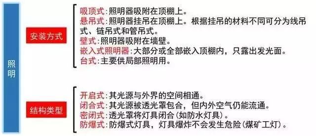 与你月薪息息相关的建筑强弱电基础知识，值得收藏！_8