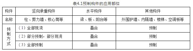 国标设计装配式建筑资料下载-装配式建筑的设计流程是怎样的？