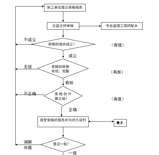 住宅工程监理规划（共34页）-索赔处理流程