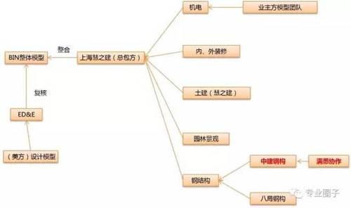 上海迪士尼BIM应用总结及P6软件应用经验交流_13