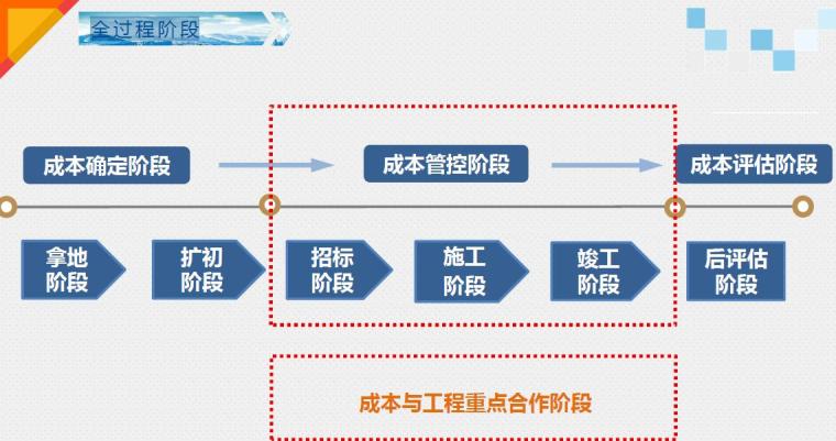 浙江建筑安全管理培训资料下载-建筑工程项目成本与工程合作管理培训讲义