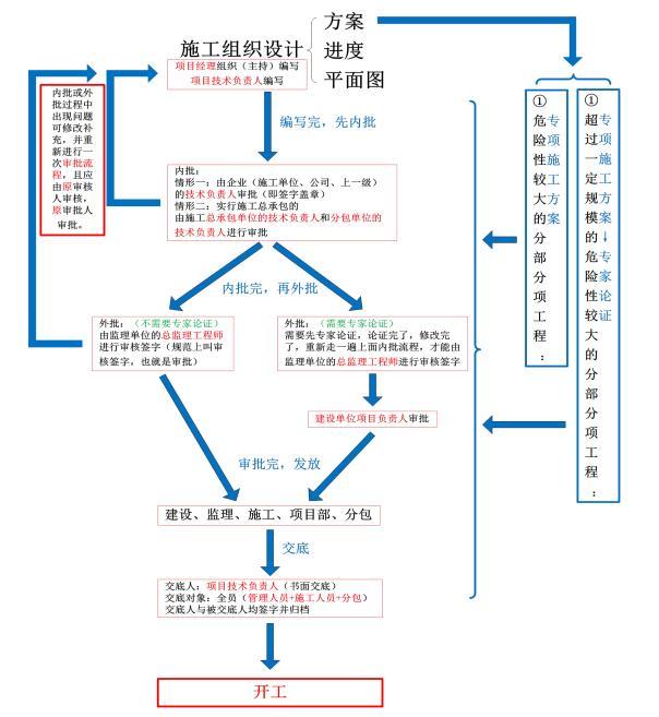 2018年二建《建筑工程管理与实务》考前30天复习重点-施工组织设计