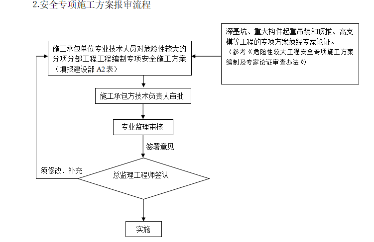 [桥梁]长春市两横两纵快速路桥梁安全监理细则（共21页）-报审流程