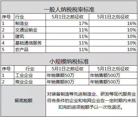 二手房房产增值税税率资料下载-17%与11%税率将全面取消，建筑企业如何应对？