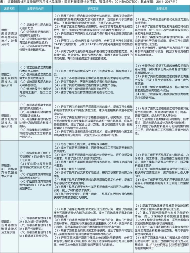 我国道路工程材料循环利用概况_4