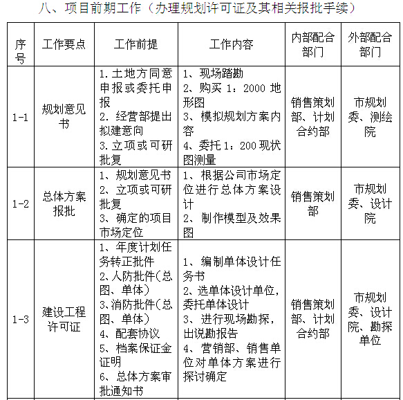 房地产公司规划设计部管理制度-项目前期工作