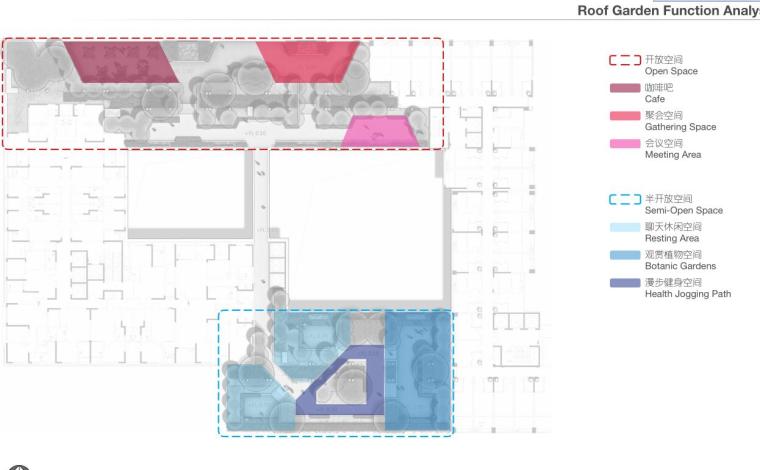 [重庆]某西郊商业景观设计规划设计文本（包含PDF+68页）-屋顶花园功能分析