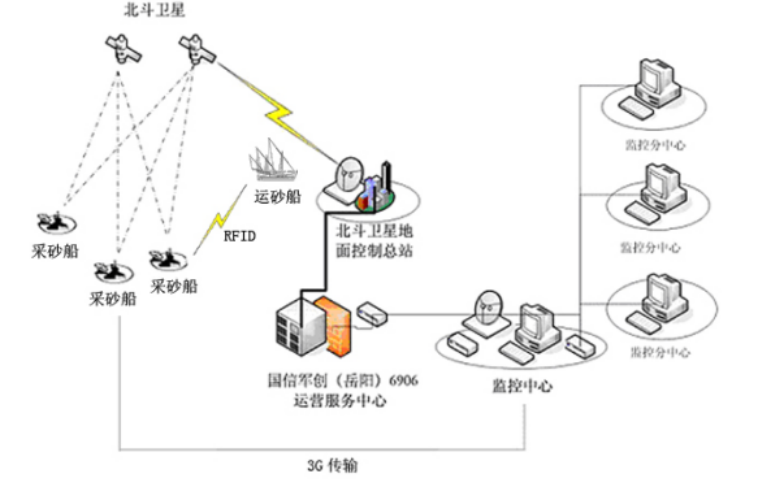 采砂设计资料下载-河道采砂船北斗监控管理系统功能设计报告