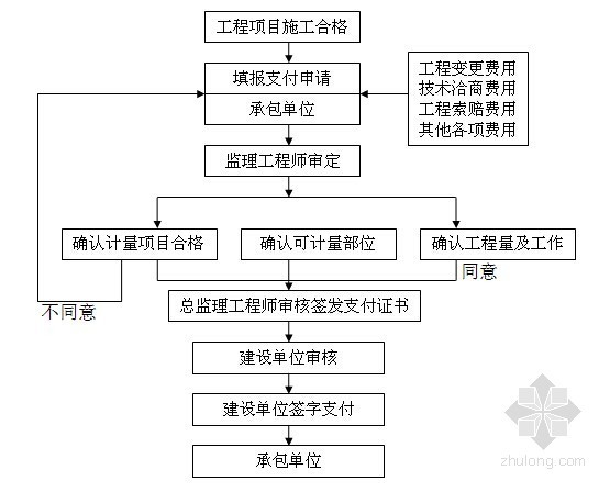 [江苏]旧房改造加固工程监理大纲（流程图丰富）-工程款支付监理审核签认程序 