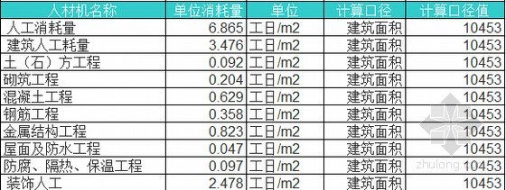 [贵州]展厅造价指标分析-人材机指标 