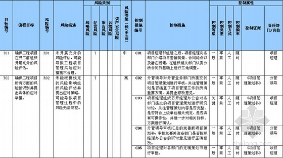 多功能综合型建设集团工程项目内部控制管理手册（492页 图表丰富）-项目管理策划风险控制矩阵 