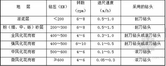 [广东]著名跨海大桥航道桥桥梁桩基回旋钻灌注桩作业指导书43页-不同地质钻孔参数表