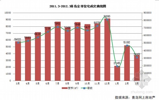 [青岛]大型房地产市场月度报告（2012年 25页）-住宅成交分析 