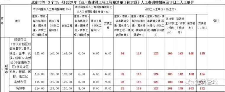 全国各省住建厅集中发文：大幅上调人工单价 ！_4