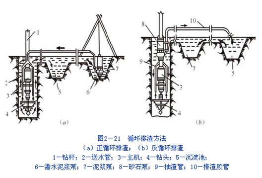 桩基工程钢筋混凝土预制桩施工培训讲义（ppt，共112页）-循环排渣方法