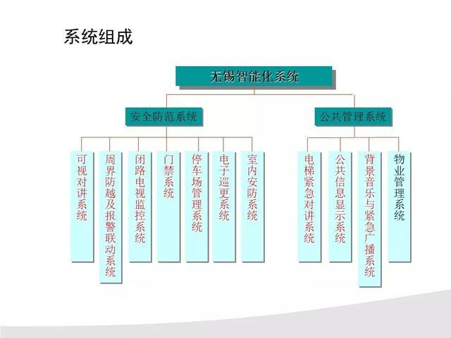 某知名房地产小区弱电系统设计方案