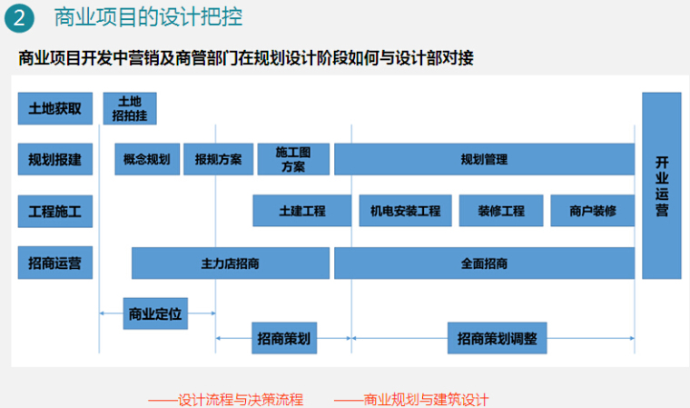 商业地产商铺销售及招商管控讲义（237页，图文并茂）-商业项目开发中营销及商管部门在规划设计阶段如何与设计部对接