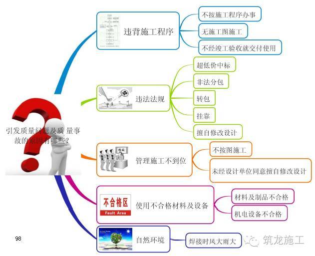 368页一建《建设工程项目管理》教材要点全整理_98