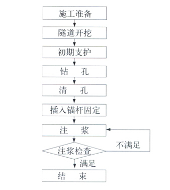 隧道初期支护的施工要点资料下载-隧道初期支护锚杆施工要点