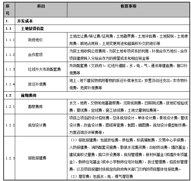 房地产项目成本科目设置与分摊原则管理指引-成本费用科目与核算内容