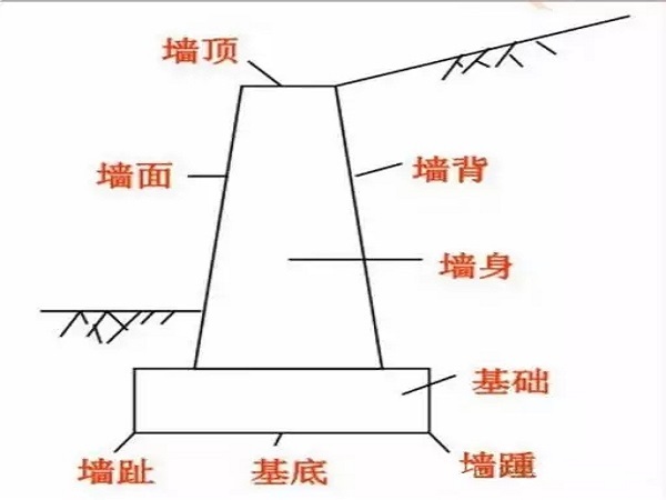 重力式挡土墙类型资料下载-挡土墙，先把这些学会！