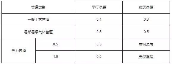 电缆桥架安装技术要求-最小净距