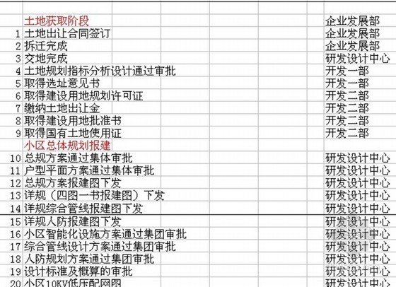 万达广场项目开发计划资料下载-房地产项目开发节点计划统计表
