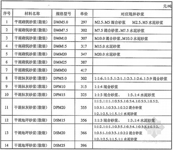 商品混凝土资料下载-[武汉]2012年9月商品混凝土市场指导价格