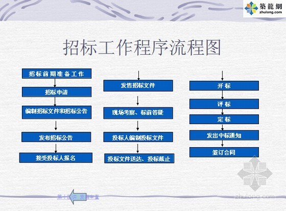 招投标流程及注意事项知识精讲(PPT 159页)-招标工作流程图 