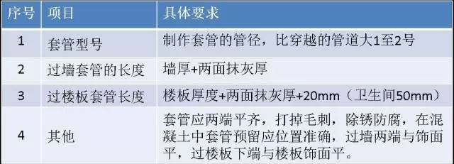 穿楼板套管固定资料下载-工程各个部位的套管安装工程施工做法示意！