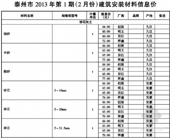 2021泰州市建筑工程信息指导价资料下载-[泰州]2013年2月建筑工程材料信息价