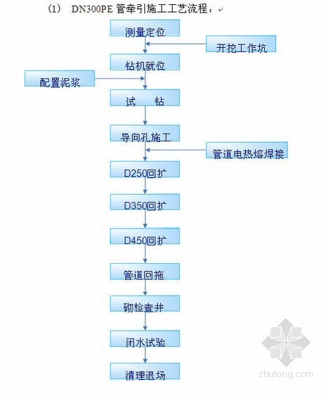 市政污水顶管施工组织设计资料下载-无锡某市政污水管网工程施工组织设计